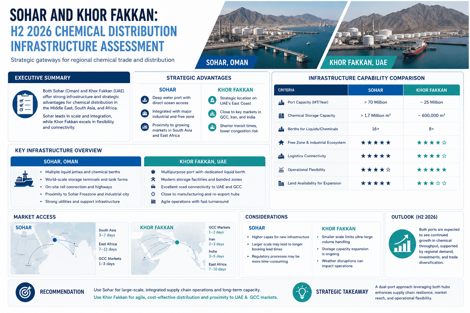Sohar y Khor Fakkan: evaluación de la infraestructura de distribución química del segundo semestre de 2026