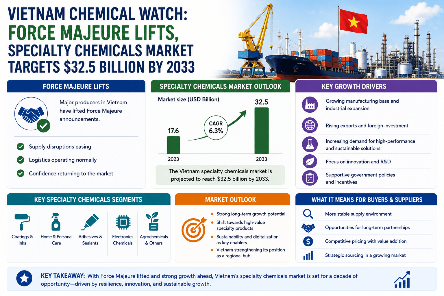 Vietnam Chemical Watch: aumenta la fuerza mayor y el mercado de productos químicos especiales apunta a 32.500 millones de dólares para 2033