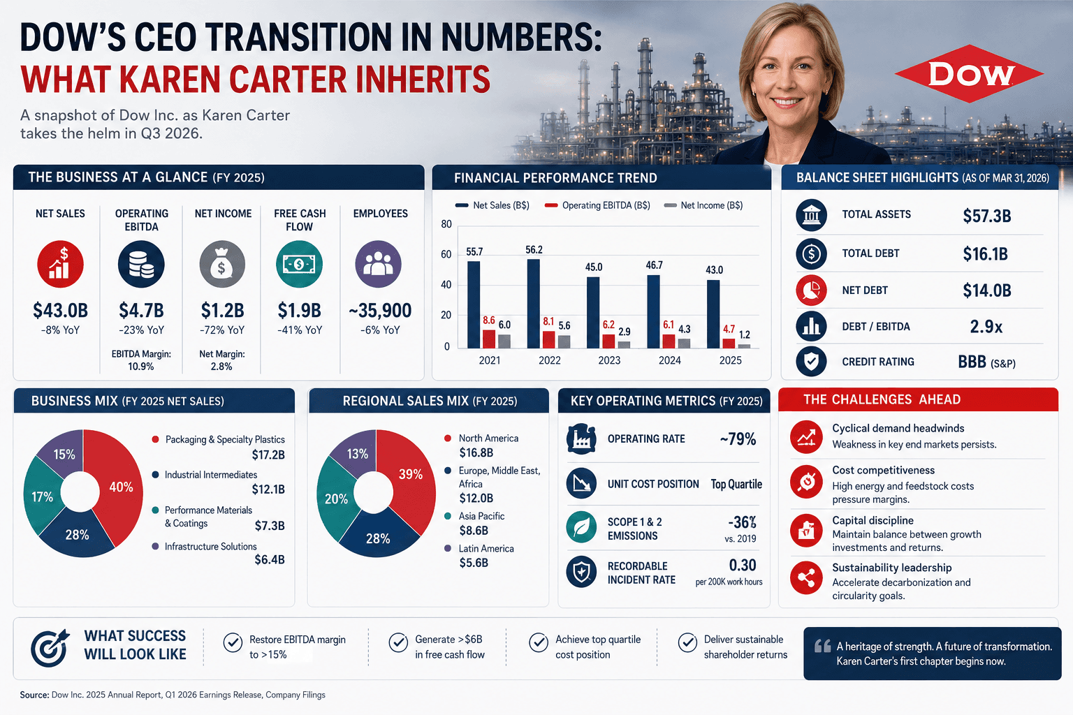 La transición del CEO de Dow en cifras: lo que hereda Karen Carter