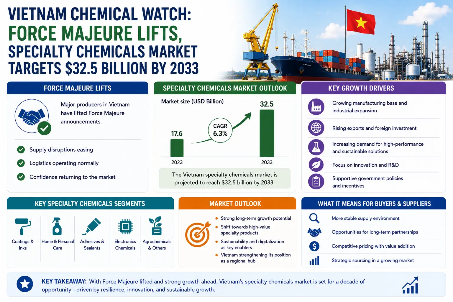 Vietnam Chemical Watch: aumenta la fuerza mayor y el mercado de productos químicos especiales apunta a 32.500 millones de dólares para 2033
