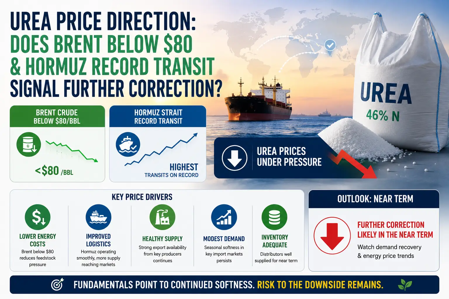 Urea Price Direction: Does Brent Below $80 and Hormuz Record Transit Signal Further Correction?